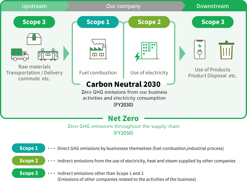 Carbon Neutral 2030  zero GHG emissions from our business activities and electricity consumption (FY2030) Net Zero zero GHG emissions throughout the supply chain (FY2050) Scope 1 Direct GHG emissions by businesses themselves (fuel combustion, industrial process) Scope 2 Indirect emissions from the use of electricity, heat and steam supplied by other companies Scope 3 Indirect emissions other than Scope 1 and 2 (Emissions of other companies related to the activities of the business)