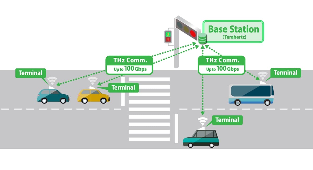 Concept of Terahertz Communication for Vehicles | SoftBank Research Institute of Advanced Technology