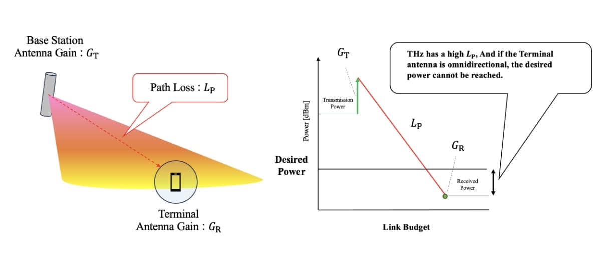 Challenges in Designing Terahertz Communication Areas | SoftBank Research Institute of Advanced Technology