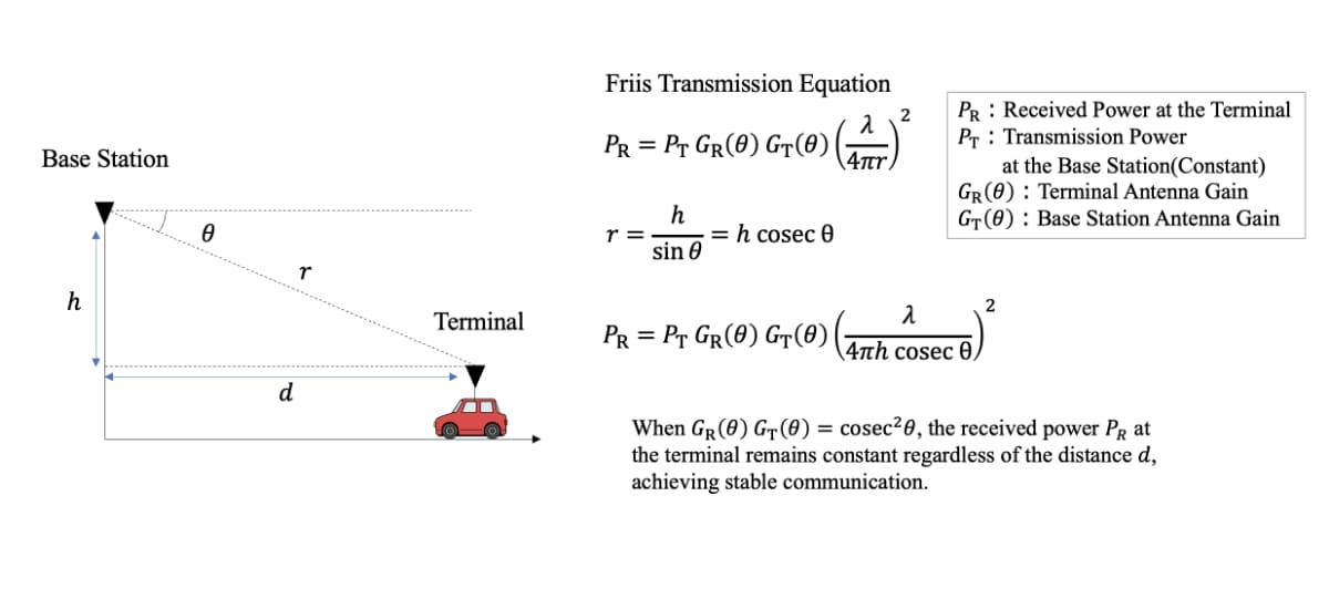 Principle of Cosecant-Squared Characteristics | SoftBank Research Institute of Advanced Technology