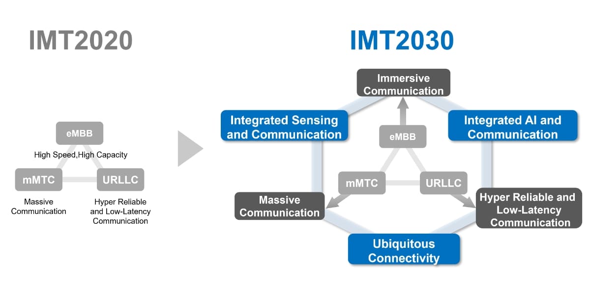 IMT-2030 Framework | SoftBank's 6G Initiatives