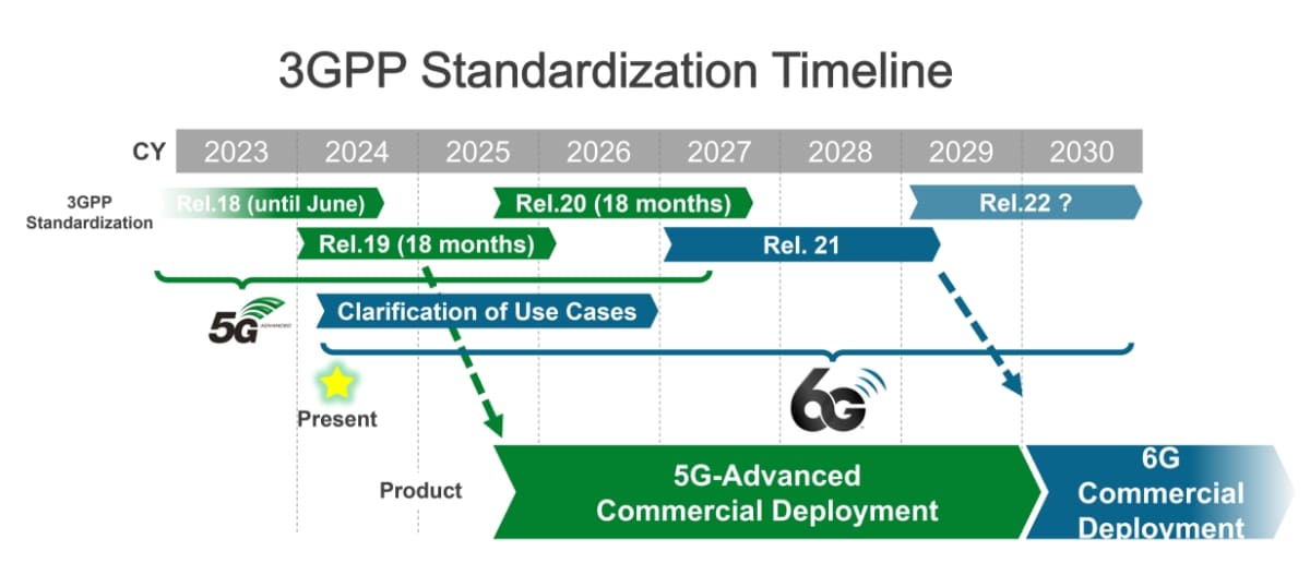 3GPP Standardization Timeline | SoftBank's 6G Initiatives