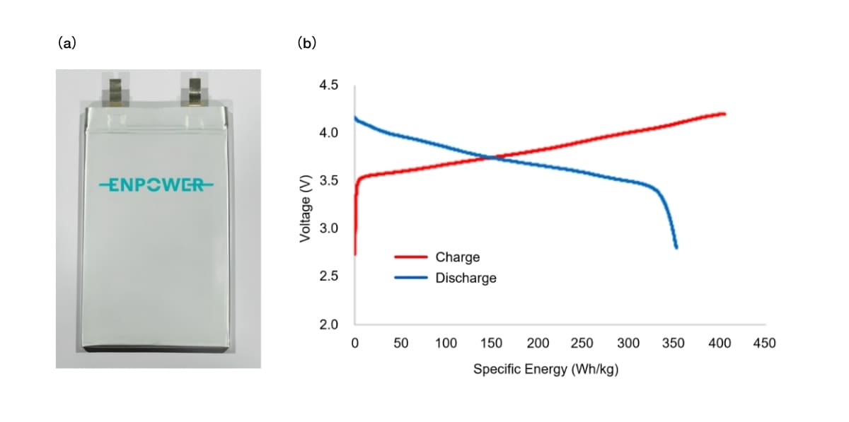 350 Wh/kg battery cell and charge-discharge characteristics. Achieving Specific Energy of 350 Wh/kg in All-solid-state Battery: Homogenization Technology of Solid Electrolyte