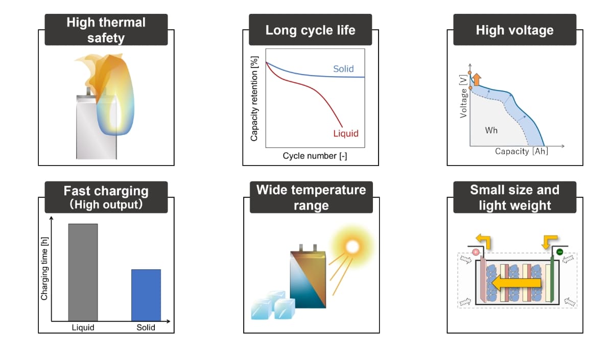 Advantages of all-solid-state batteries. Achieving Specific Energy of 350 Wh/kg in All-solid-state Battery: Homogenization Technology of Solid Electrolyte