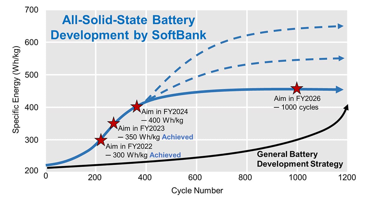 Battery development strategy of SoftBank. Achieving Specific Energy of 350 Wh/kg in All-solid-state Battery: Homogenization Technology of Solid Electrolyte