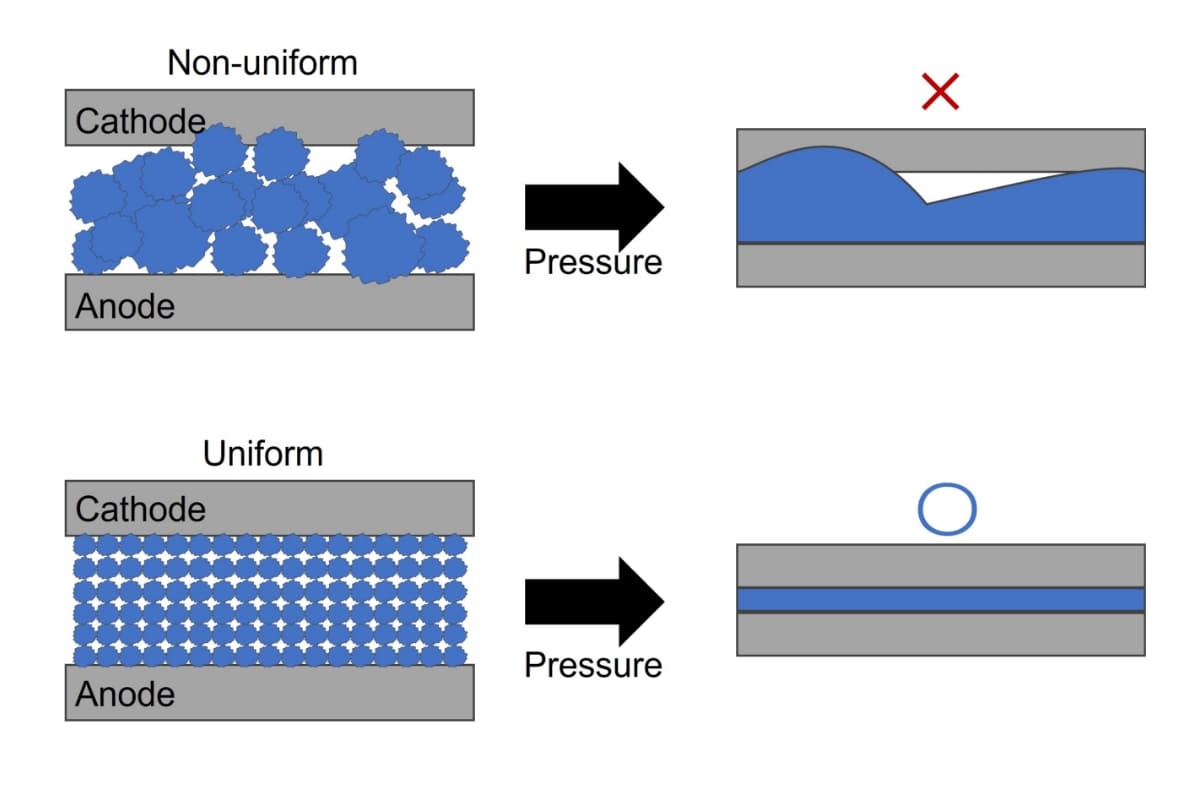 Close-up diagram of the electrode layer interface. Achieving Specific Energy of 350 Wh/kg in All-solid-state Batteries: Homogenization Technology of Solid Electrolyte