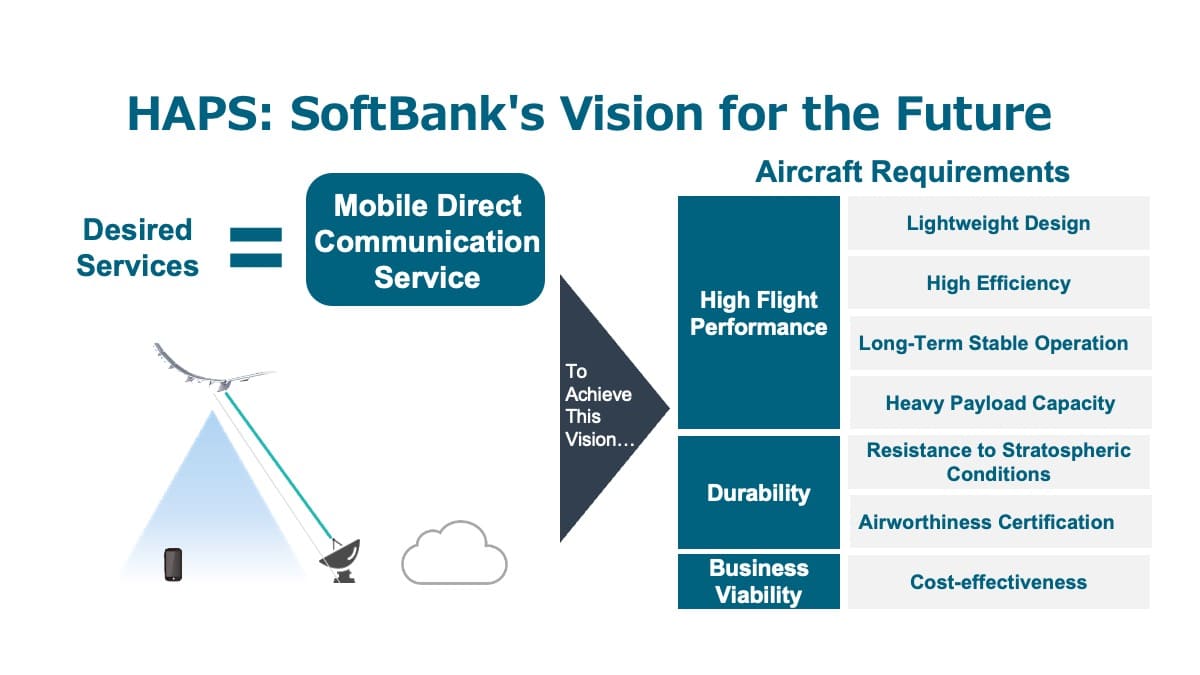 HAPS; SoftBank’s Vision for the Future | HAPS Special Feature | HAPS | SoftBank Research Institute of Advanced Technology
