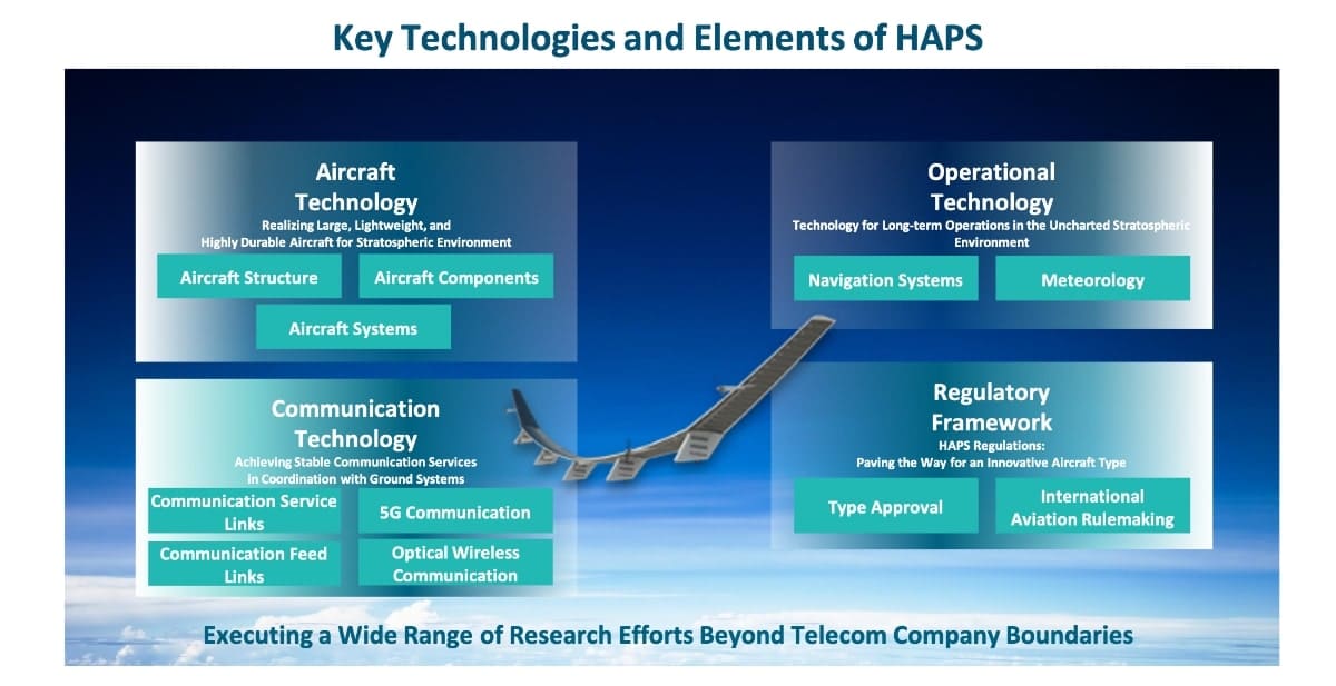 Key Technologies and Elements of HAPS | HAPS Special Feature | HAPS | SoftBank Research Institute of Advanced Technology