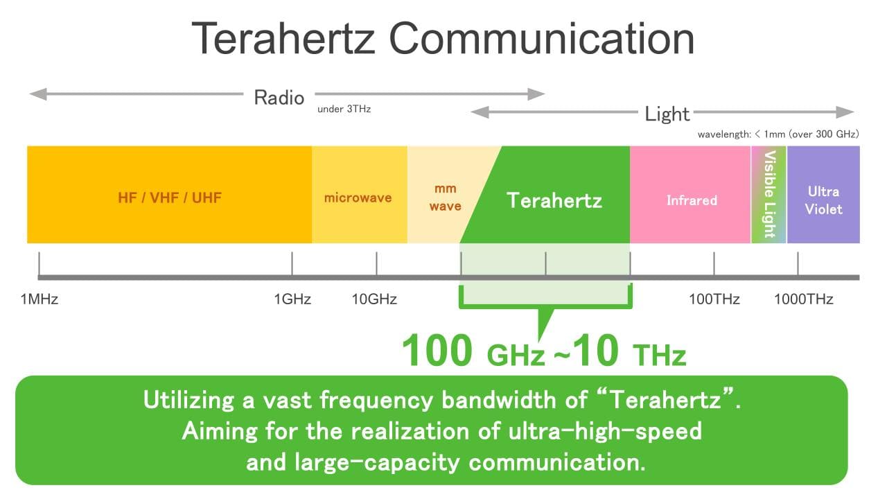 Terahertz Band Definition｜Terahertz series: Part 1 What is terahertz?
