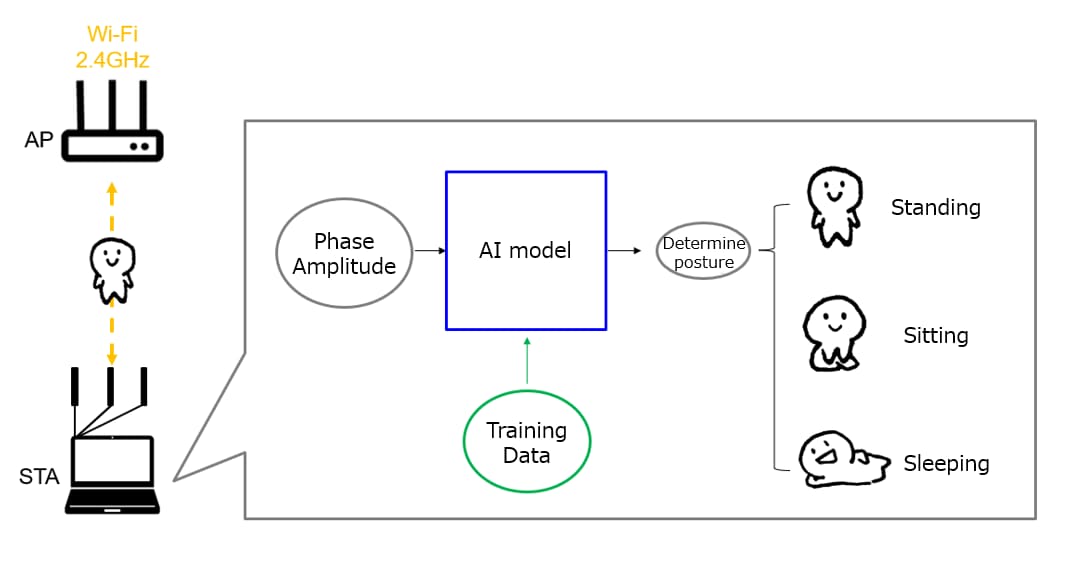 Overview of the Posture Detection System