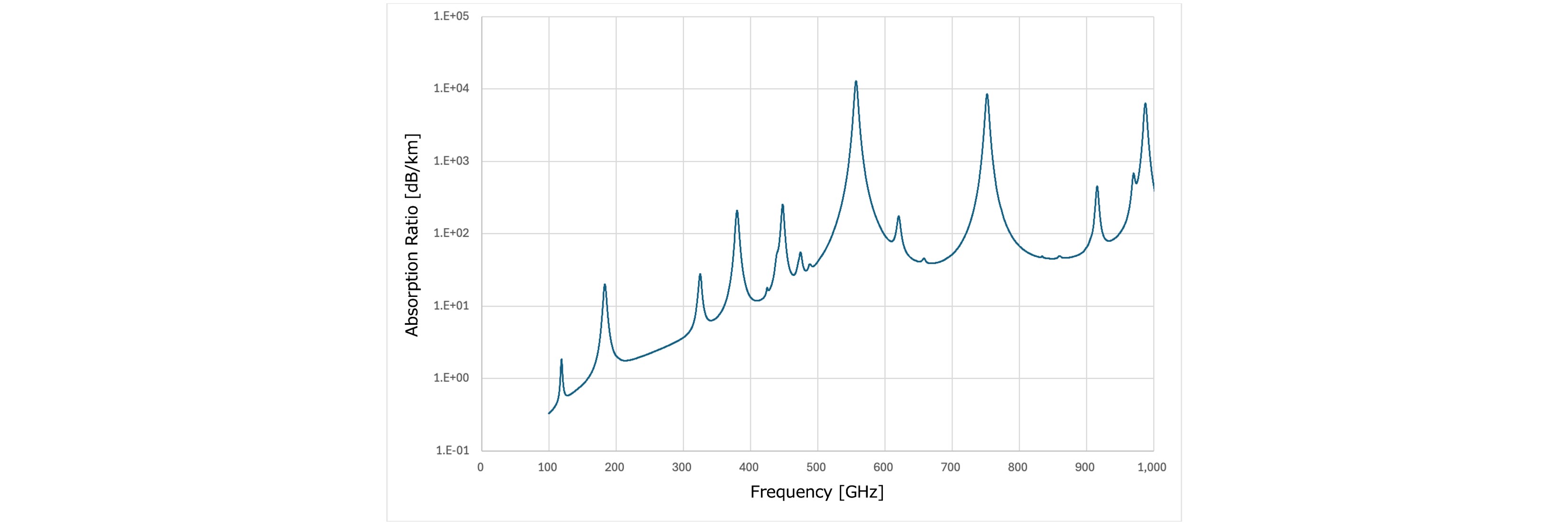 Absorption rate of Terahertz Band
