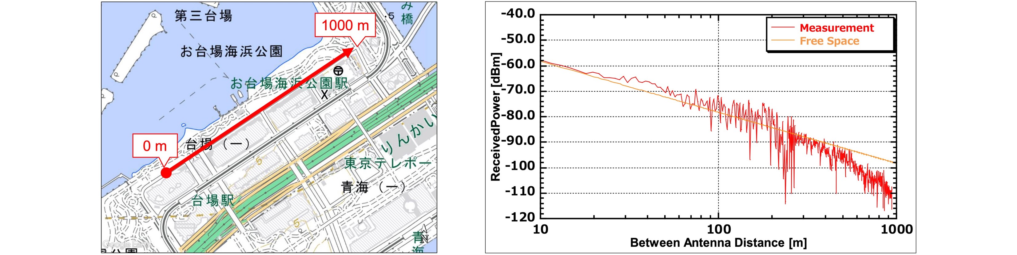 Measurement Results
