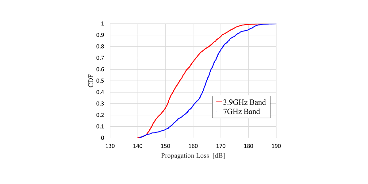 Comparison of Propagation Characteristics in Non-Line-of-Sight Areas