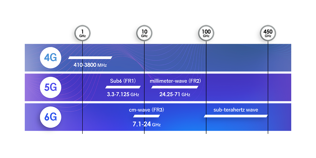 Frequency Ranges Defined for 5G