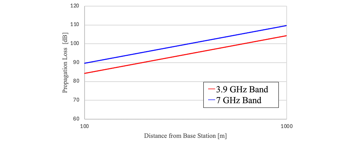 Comparison of Propagation Loss in Line-of-Sight Areas (Free-Space Path Loss) (3.9 GHz Band and 7 GHz Band)
