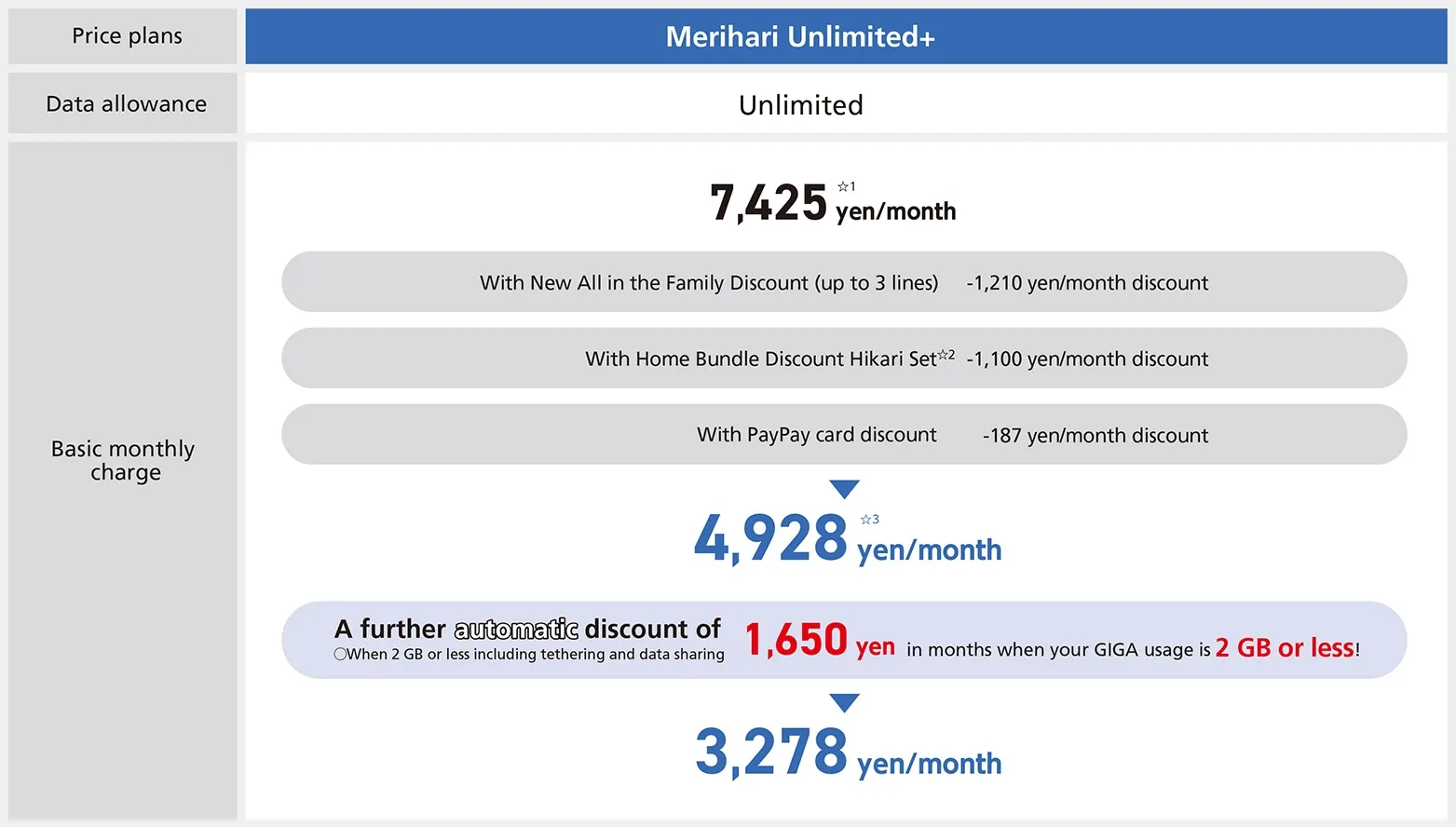 Service Plans Merihari Unlimited+Service Plan Data allowance Unlimited Basic monthly charge 7,425 1 yen/month With New All in the Family Discount (3+ lines) -1,210 yen/month discount With Home Bundle Discount Hikari Set2 -1,100 yen/month discount With PayPay card discount -187 yen/month discount 4,928 *3 yen/month If your monthly data usage is 2 GB or less, 1,650 yen in months when your GIGA usage is 2 GB or less! If total usage, including tethering and data sharing, is 2 GB or less 3,278 yen/month
