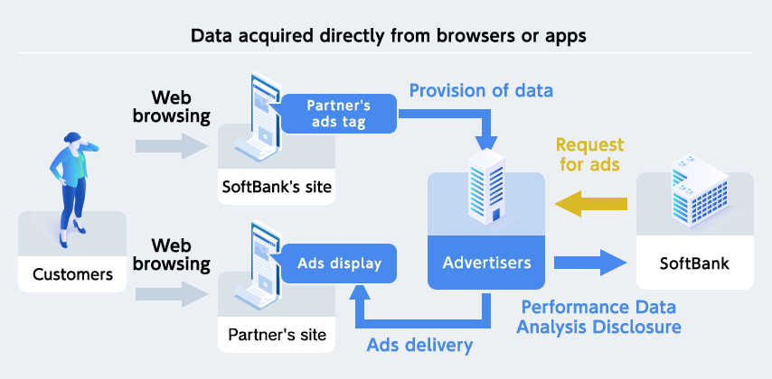 Data Acquired Directly From Browsers or Apps