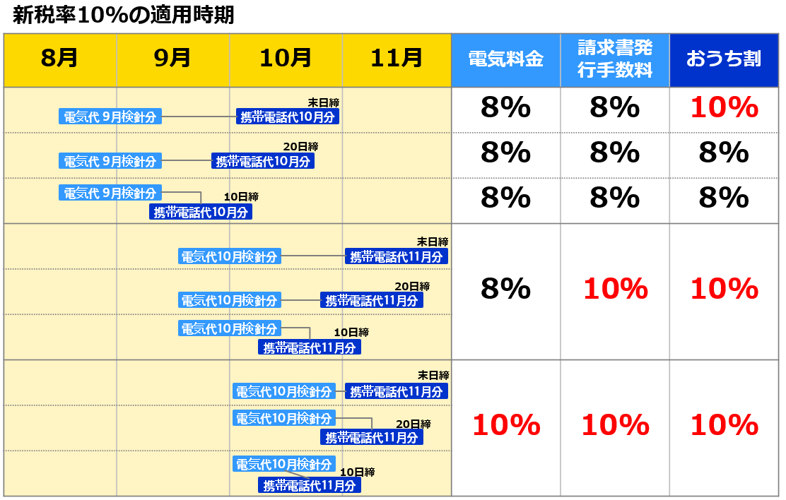 新税率10%の適用時期