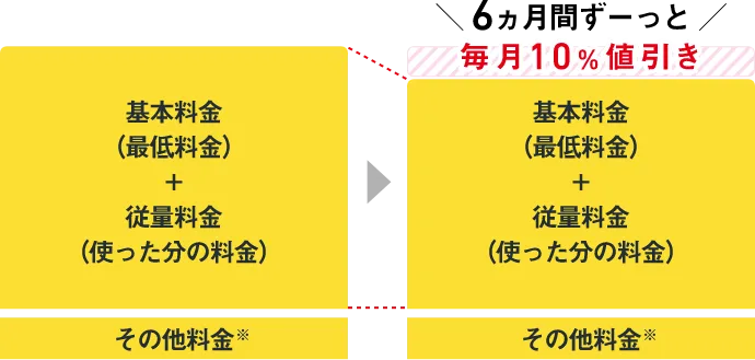 6ヵ月間ずーっと毎月10％値引き