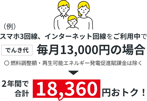 スマホ3回線、インターネット回線をご利用中で毎月13,000円の場合2年間で合計18,360円おトク！