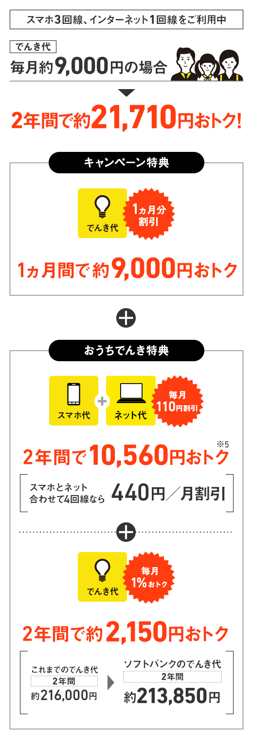 おうちでんき キャンペーン実施中 今なら初月でんき代が0円に でんき ソフトバンク