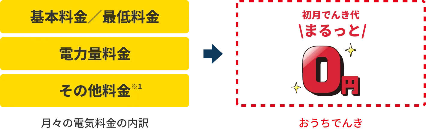 月々の電気料金の内訳 基本料金／最低料金 電力量料金 その他料金※1 おうちでんき 初月でんき代まるっと0円