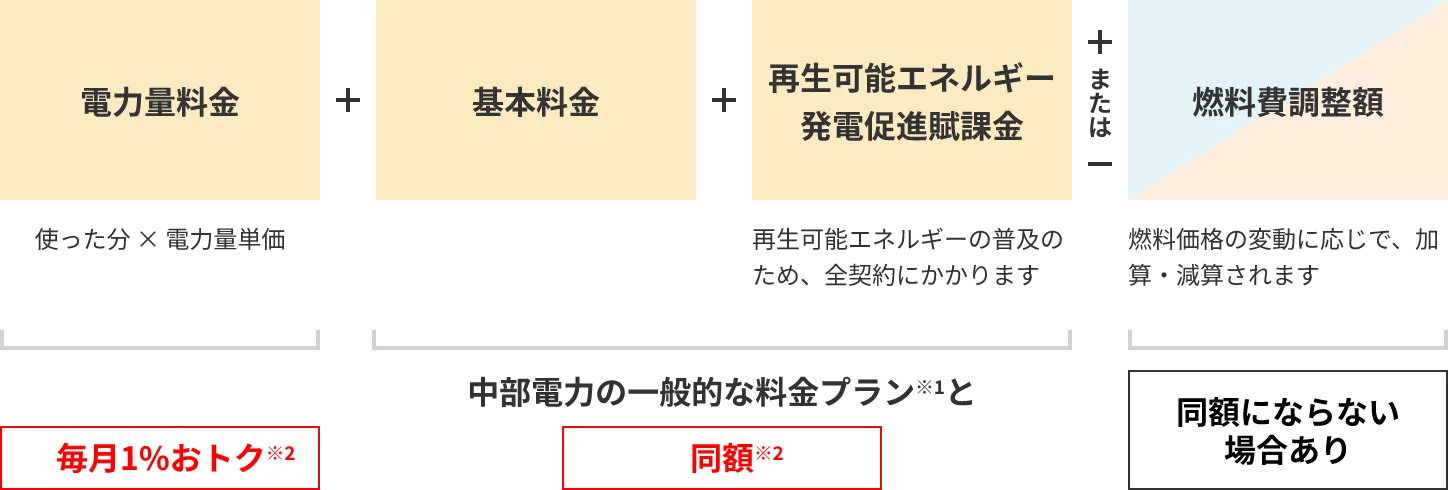 電力量料金+基本料金+再エネ割賦金±燃料費調整額 中部電力の一般的な料金プラン※1と同額※2 毎月1%おトク※2