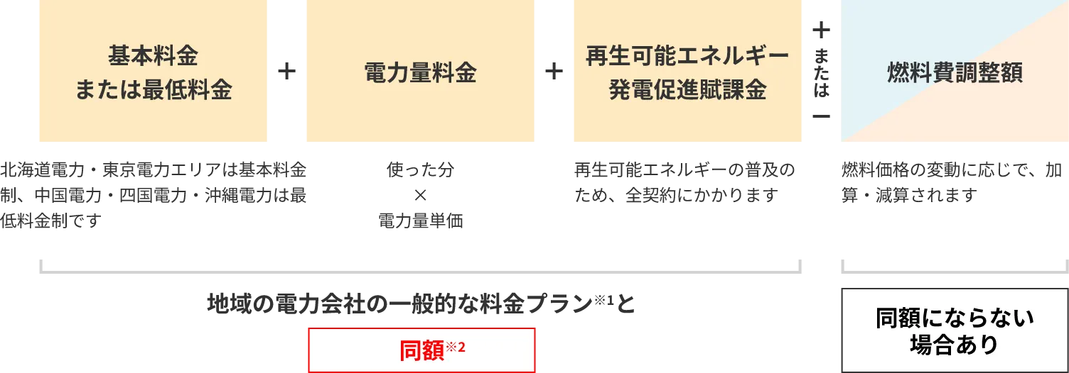 基本料金または最低料金+電力量料金+再エネ割賦金±燃料費調整額 地域の電力会社の一般的な料金プラン※1と同額※2