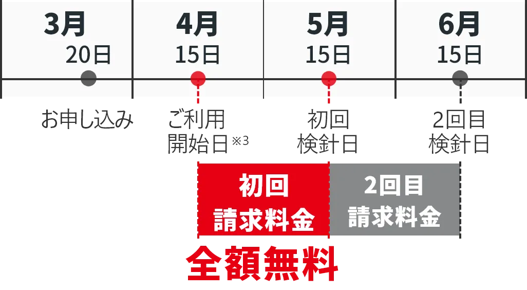 例）3月20日にお申し込みの場合