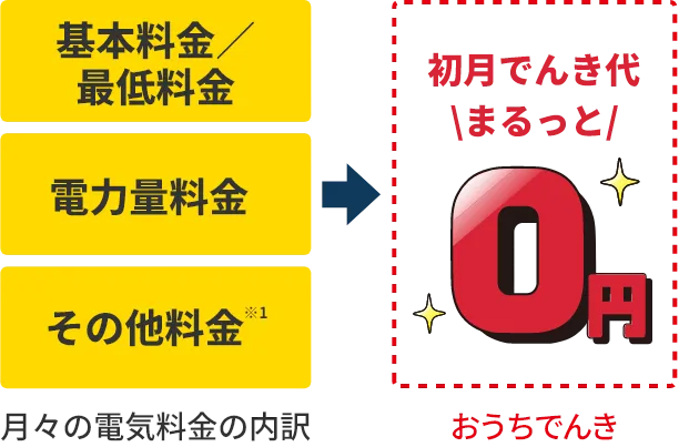 月々の電気料金の内訳 基本料金／最低料金 電力量料金 その他料金※1 おうちでんき 初月でんき代まるっと0円
