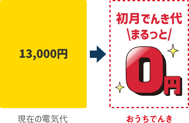 現在の電気代 13,000円 おうちでんき 初月でんき代まるっと0円