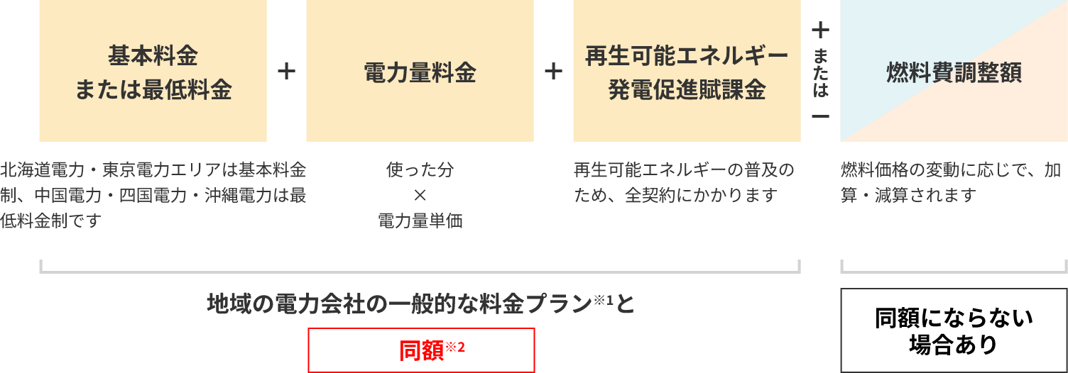 基本料金または最低料金+電力量料金+再エネ割賦金±燃料費調整額 地域の電力会社の一般的な料金プラン※1と同額※2