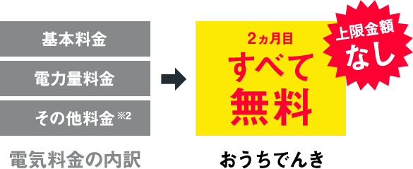 おうちでんき 2ヵ月目すべて無料 上限金額なし