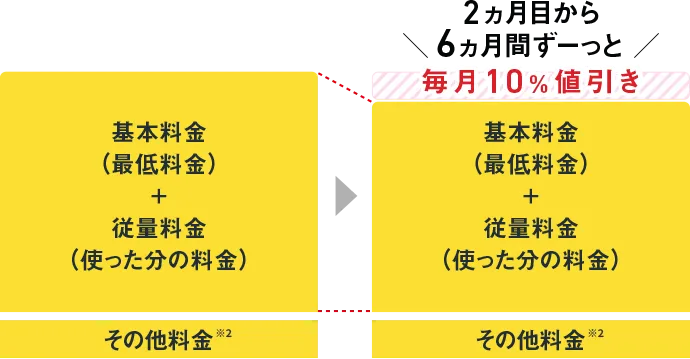 2ヵ月目から6ヵ月間でんき代10%OFF