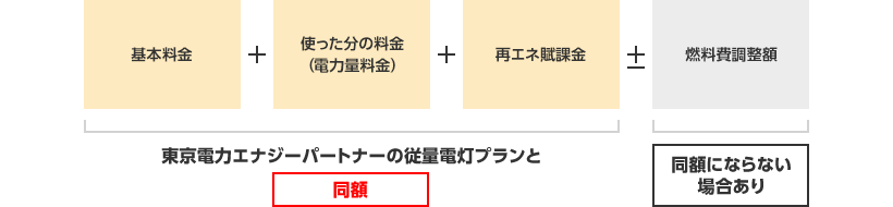 基本料金＋使った分の料金（電力量料金）＋再エネ賦課金 東京電力エナジーパートナーの従量電灯プランと同額±燃料費調整額 同額にならない場合あり