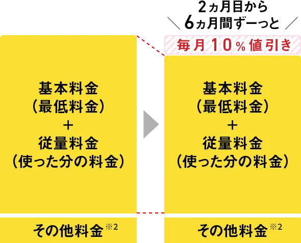 2ヵ月目から6ヵ月間でんき代10%OFF