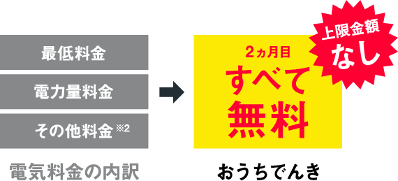 おうちでんき 2ヵ月目すべて無料 上限金額なし