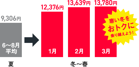 寒い冬をおトクに乗り越えよう！