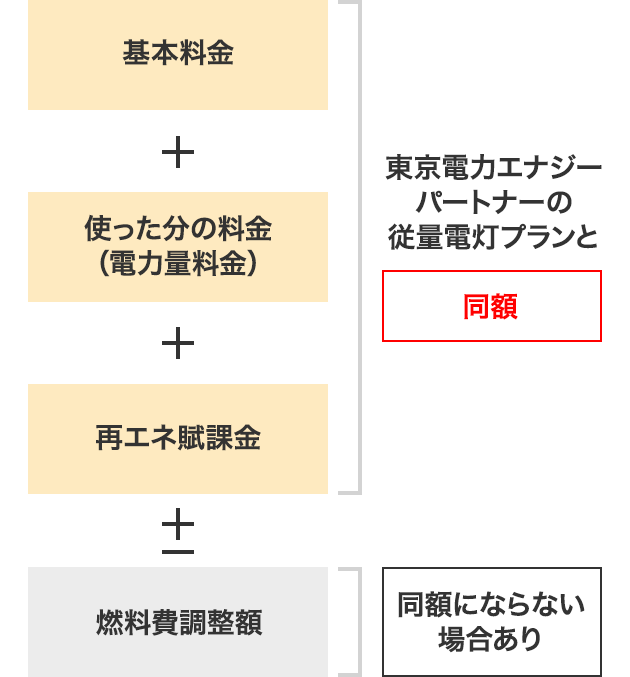 基本料金＋使った分の料金（電力量料金）＋再エネ賦課金 東京電力エナジーパートナーの従量電灯プランと同額±燃料費調整額 同額にならない場合あり