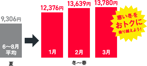 寒い冬をおトクに乗り越えよう！