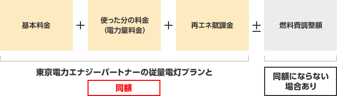 最低料金＋使った分の料金（電力量料金）＋再エネ賦課金 従量料金部分の料金単価は東京電力エナジーパートナーの「従量電灯A」と同額±燃料費調整額 同額にならない場合あり