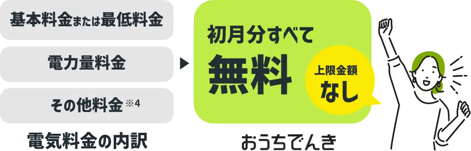 電気料金の内訳 基本料金または最低料金 電力量料金 その他料金※4 おうちでんき 初月分すべて無料 上限金額なし