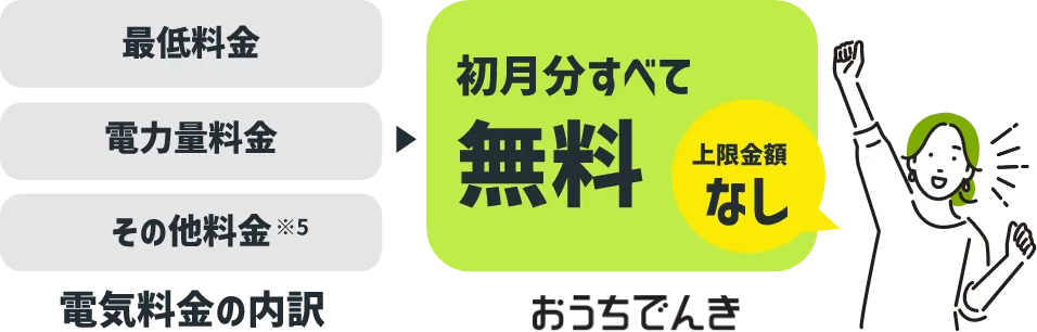 電気料金の内訳 最低料金 電力量料金 その他料金※5 おうちでんき 初月分すべて無料 上限金額なし