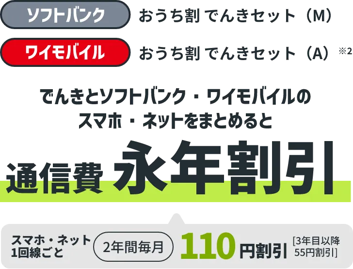 ソフトバンク おうち割 でんきセット（M） ワイモバイル おうち割 でんきセット(A)※2 でんきとソフトバンク・ワイモバイルのスマホ・ネットをまとめると通信費永年割引 スマホ・ネット1回線ごと2年間毎月110円割引[3年目移行55円割引]