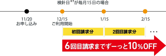検針日が毎月15日の場合