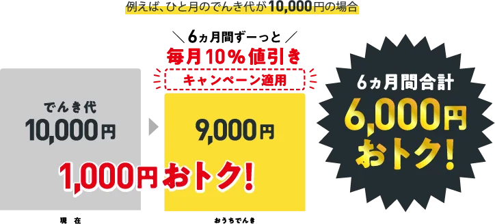 例えば、ひと月のでんき代が10,000円の場合 6ヵ月間ずーっと毎月10%値引き 6カ月間合計6,000円おトク!