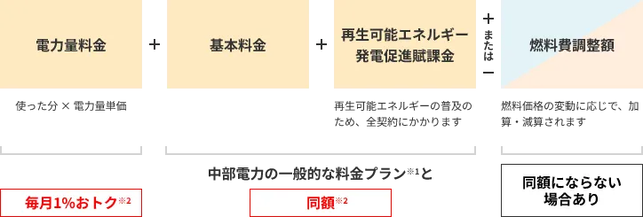 使った分の料金（電力量料金）＋ 毎月1％おトク※ 基本料金＋再エネ賦課金 中部電力 従量電灯プランと同額±燃料費調整額 同額にならない場合あり