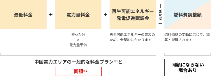 基本料金＋使った分の料金（電力量料金）＋再エネ賦課金 中国電力 従量電灯プランと同額±燃料費調整額 同額にならない場合あり