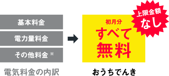 おうちでんき 初月分すべて無料 上限金額なし