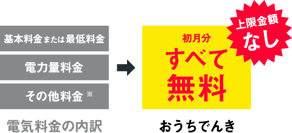 おうちでんき 初月分すべて無料 上限金額なし